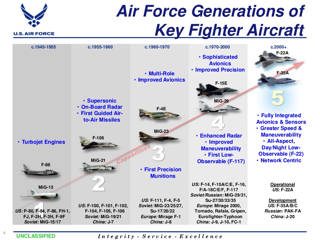 jet fighter generations